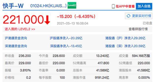 香港恒生指数收跌1.81% 港股快手收盘跌超6%