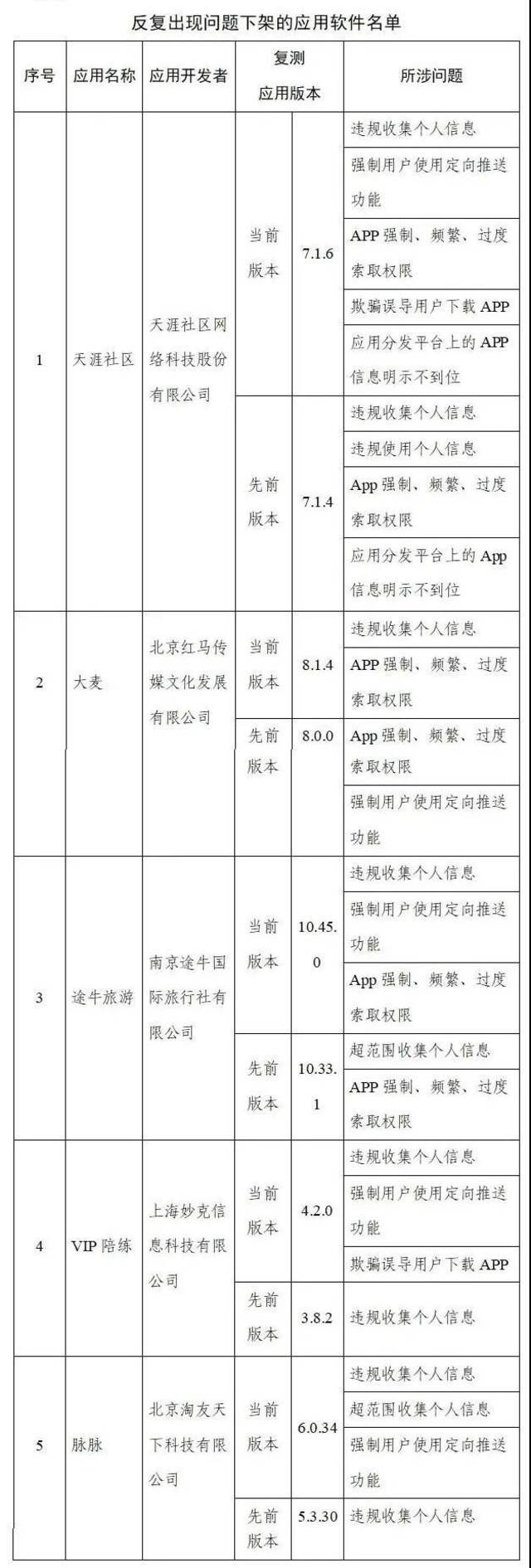 这90款App，下架！涉及天涯社区、大麦、途牛旅游→