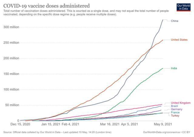 世界各国新冠疫苗接种数量。数据来源：Our world in data