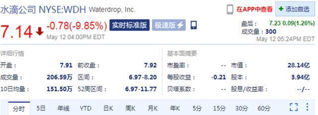 周三收盘水滴公司跌近10% 上市四日累跌超40%