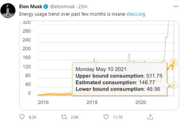 马斯克谈比特币：过去几个月能源使用趋势异常疯狂