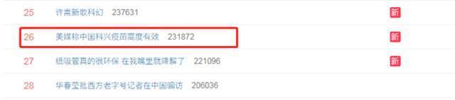美媒称中国科兴疫苗高度有效登热搜 网友：最怕突然的夸赞