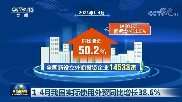 1—4月我国实际使用外资同比增长38.6%