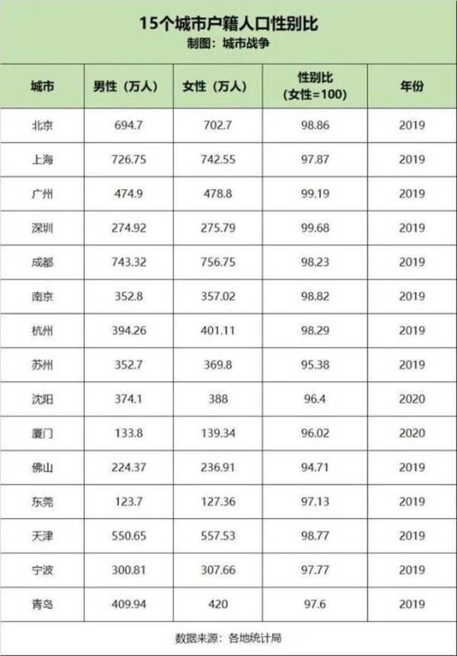 中青报:15个特大城市女多男少，怎么适应“她城市”