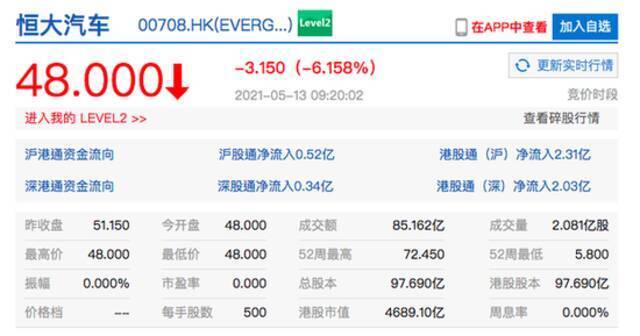 恒大汽车港股开跌超6% 中国恒大折价出售公司2.6亿股股票