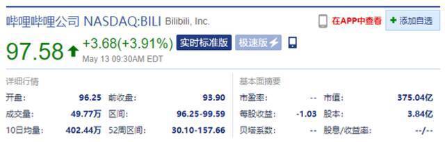 哔哩哔哩开盘涨超3%，一季度净收入超预期