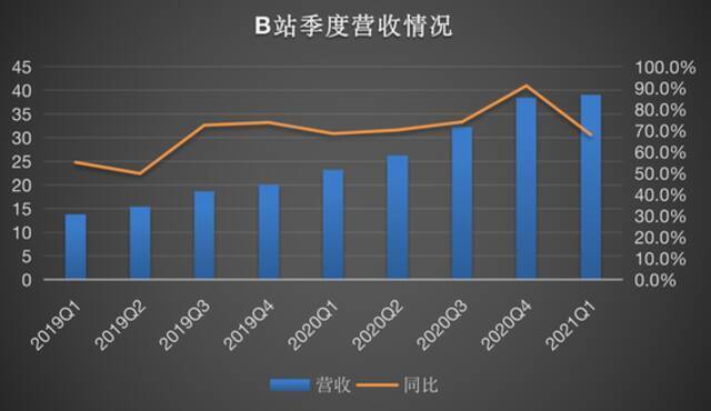 B站2021年Q1财报：营收增长之外 亏损扩大、游戏业务显疲态