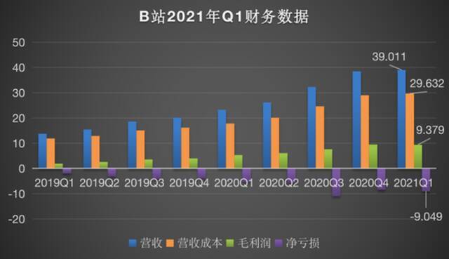 B站2021年Q1财报：营收增长之外 亏损扩大、游戏业务显疲态