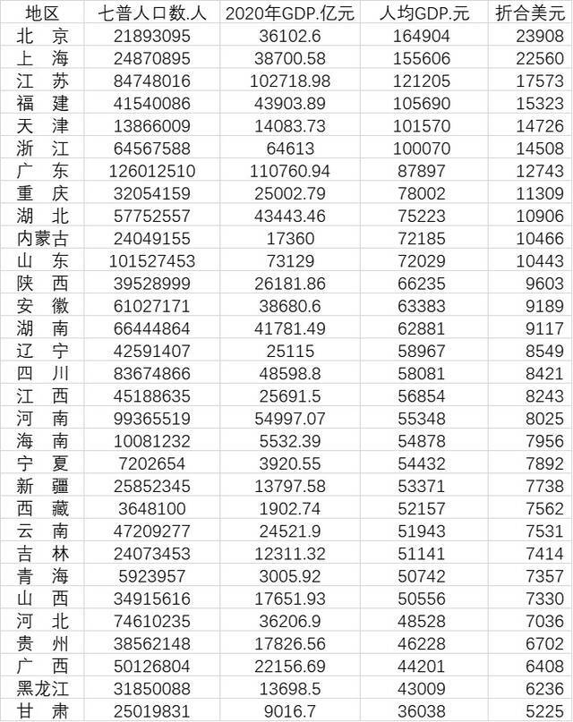 31省份人均GDP比拼：京沪超15万元 重庆湖北超山东