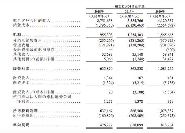 卫龙提交赴港上市申请：去年营业收入41亿元，利润超8亿元