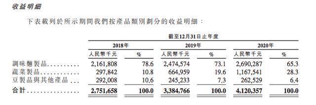 卫龙提交赴港上市申请：去年营业收入41亿元，利润超8亿元