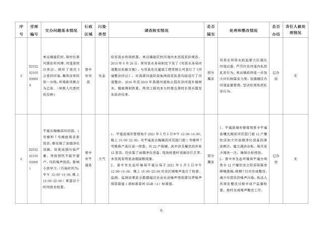 中央第一生态环境保护督察组交办我省第二十七批群众举报问题边督边改情况