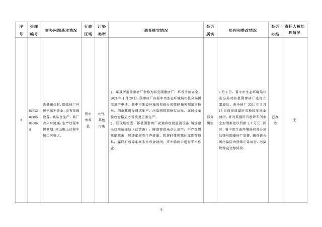 中央第一生态环境保护督察组交办我省第二十七批群众举报问题边督边改情况