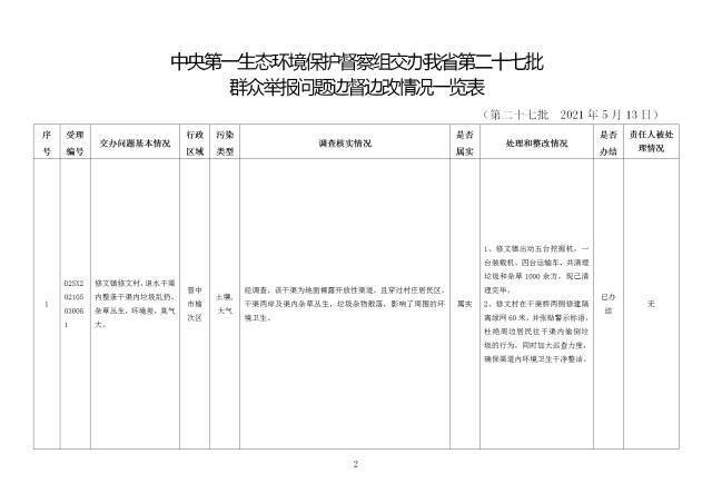 中央第一生态环境保护督察组交办我省第二十七批群众举报问题边督边改情况