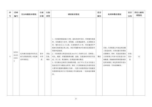 中央第一生态环境保护督察组交办我省第二十七批群众举报问题边督边改情况