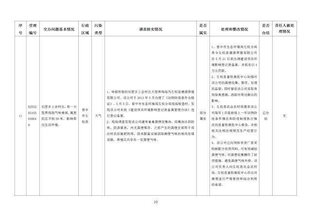 中央第一生态环境保护督察组交办我省第二十七批群众举报问题边督边改情况