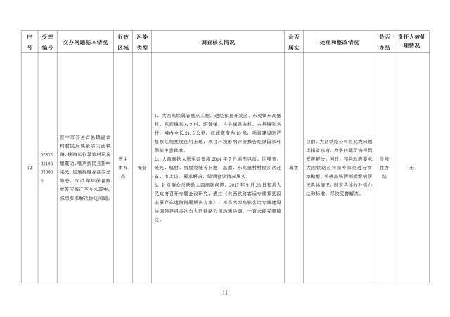 中央第一生态环境保护督察组交办我省第二十七批群众举报问题边督边改情况