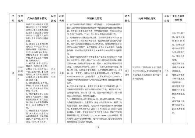 中央第一生态环境保护督察组交办我省第二十七批群众举报问题边督边改情况