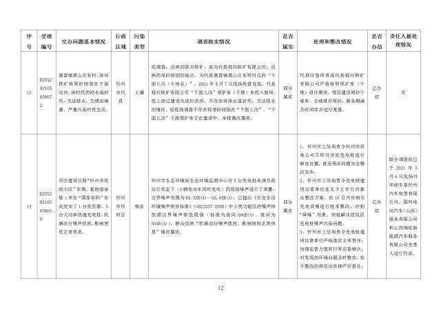 中央第一生态环境保护督察组交办我省第二十七批群众举报问题边督边改情况