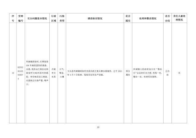 中央第一生态环境保护督察组交办我省第二十七批群众举报问题边督边改情况