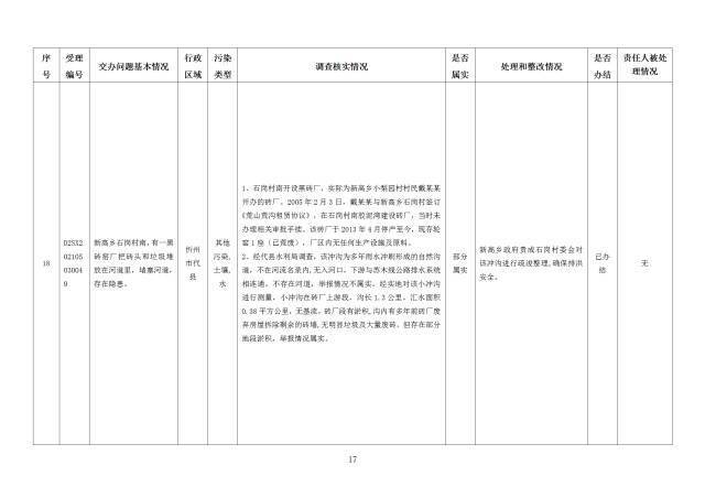 中央第一生态环境保护督察组交办我省第二十七批群众举报问题边督边改情况