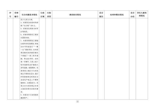 中央第一生态环境保护督察组交办我省第二十七批群众举报问题边督边改情况