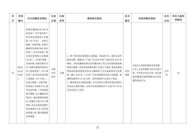 中央第一生态环境保护督察组交办我省第二十七批群众举报问题边督边改情况