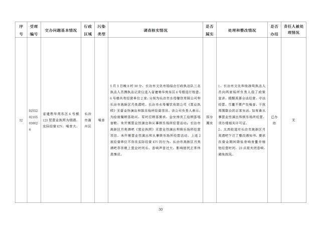 中央第一生态环境保护督察组交办我省第二十七批群众举报问题边督边改情况