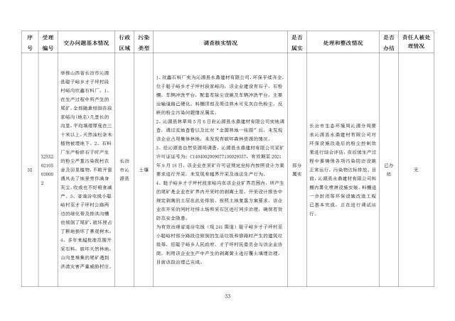 中央第一生态环境保护督察组交办我省第二十七批群众举报问题边督边改情况