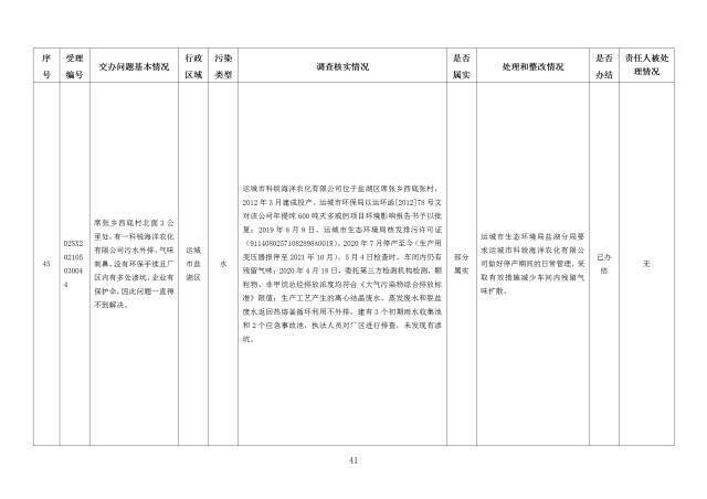 中央第一生态环境保护督察组交办我省第二十七批群众举报问题边督边改情况