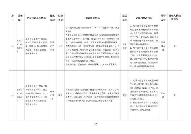 中央第一生态环境保护督察组交办我省第二十七批群众举报问题边督边改情况