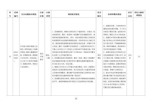 中央第一生态环境保护督察组交办我省第二十七批群众举报问题边督边改情况