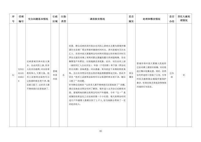 中央第一生态环境保护督察组交办我省第二十七批群众举报问题边督边改情况