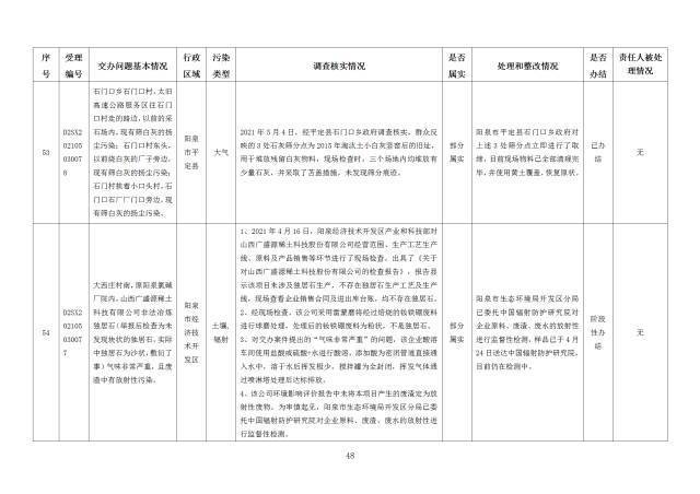 中央第一生态环境保护督察组交办我省第二十七批群众举报问题边督边改情况