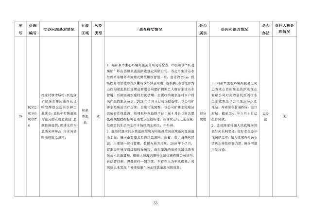 中央第一生态环境保护督察组交办我省第二十七批群众举报问题边督边改情况