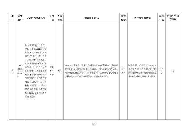 中央第一生态环境保护督察组交办我省第二十七批群众举报问题边督边改情况