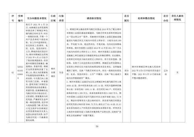 中央第一生态环境保护督察组交办我省第二十七批群众举报问题边督边改情况