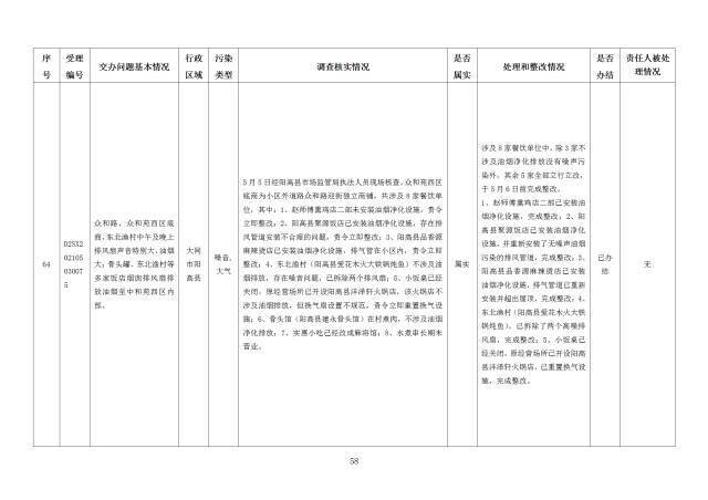 中央第一生态环境保护督察组交办我省第二十七批群众举报问题边督边改情况