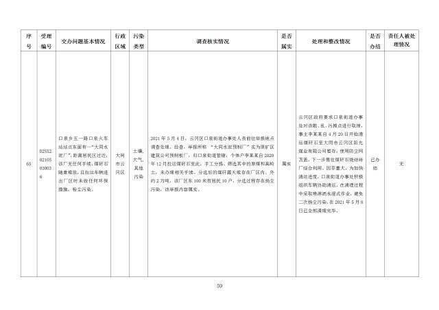 中央第一生态环境保护督察组交办我省第二十七批群众举报问题边督边改情况