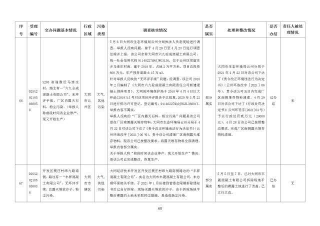 中央第一生态环境保护督察组交办我省第二十七批群众举报问题边督边改情况