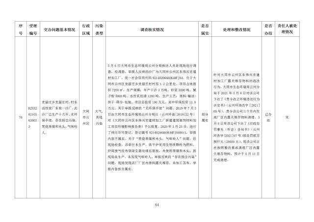 中央第一生态环境保护督察组交办我省第二十七批群众举报问题边督边改情况