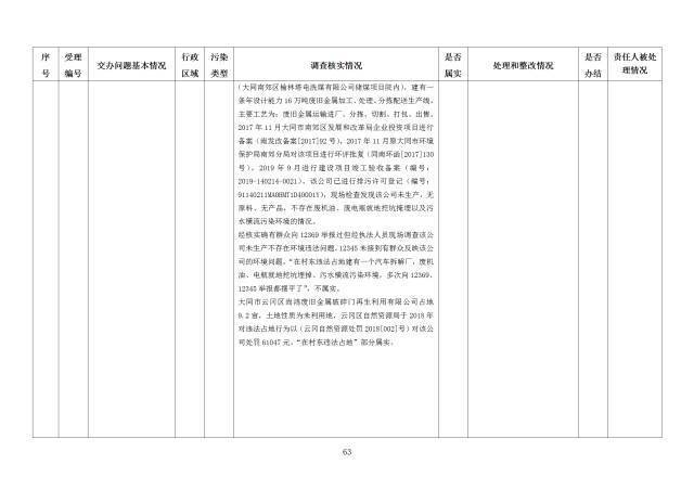 中央第一生态环境保护督察组交办我省第二十七批群众举报问题边督边改情况