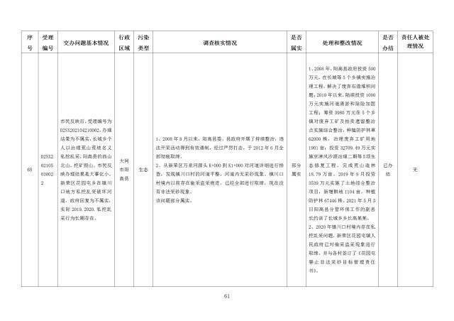 中央第一生态环境保护督察组交办我省第二十七批群众举报问题边督边改情况