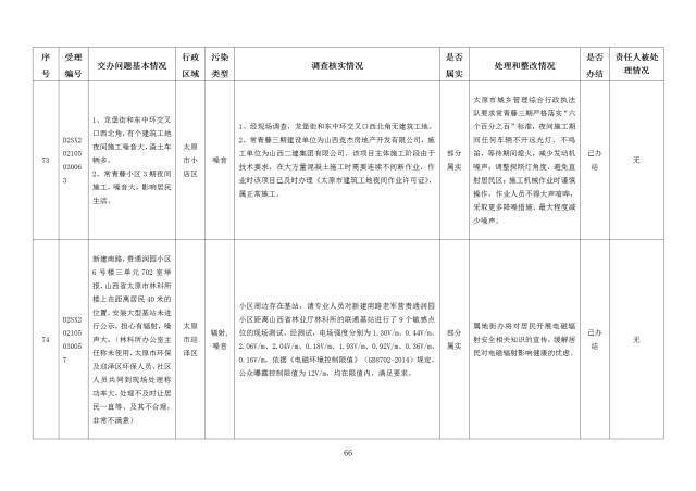 中央第一生态环境保护督察组交办我省第二十七批群众举报问题边督边改情况