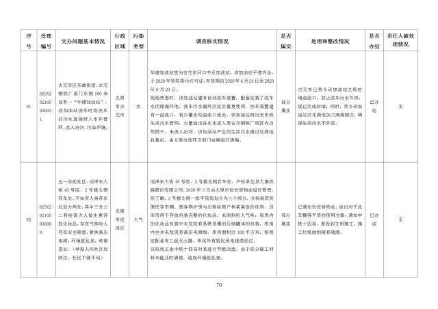 中央第一生态环境保护督察组交办我省第二十七批群众举报问题边督边改情况