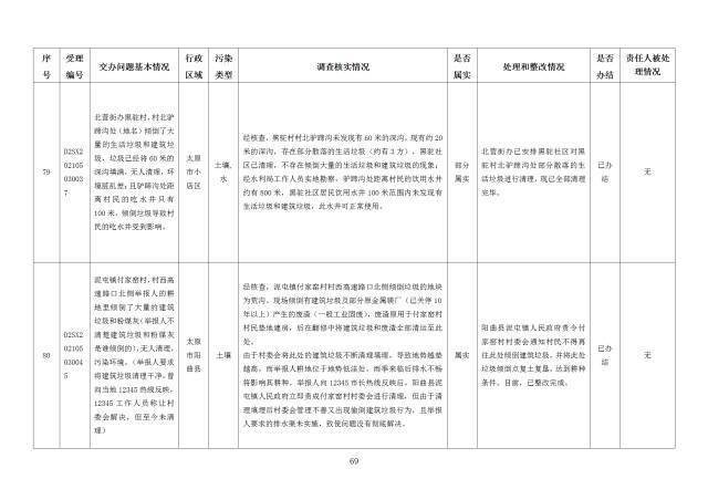 中央第一生态环境保护督察组交办我省第二十七批群众举报问题边督边改情况