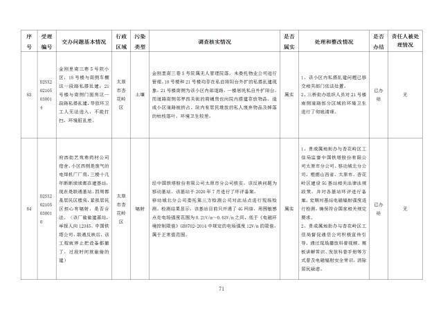 中央第一生态环境保护督察组交办我省第二十七批群众举报问题边督边改情况