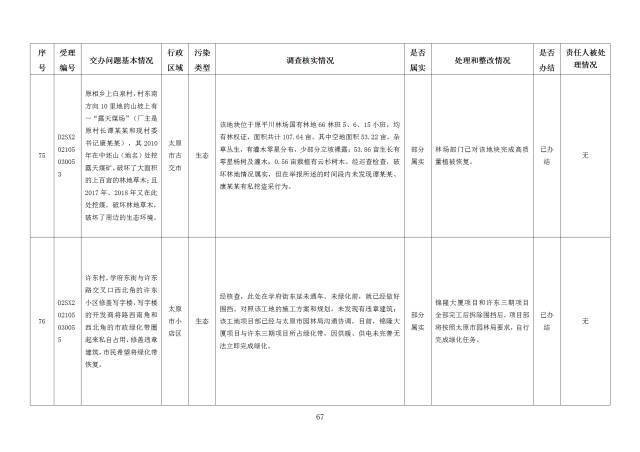 中央第一生态环境保护督察组交办我省第二十七批群众举报问题边督边改情况