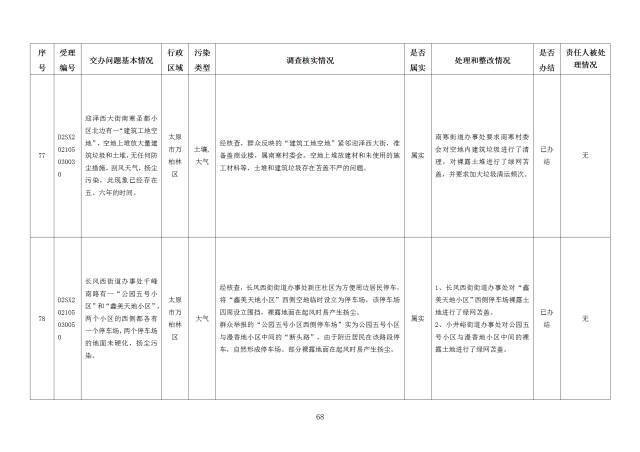 中央第一生态环境保护督察组交办我省第二十七批群众举报问题边督边改情况