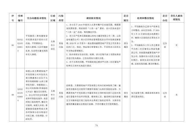 中央第一生态环境保护督察组交办我省第二十七批群众举报问题边督边改情况